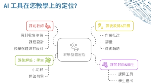 (圖)生成式 AI 工具教學｜教師如何開始 AI 輔助教學？